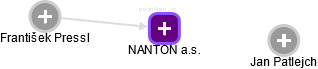 NANTON a.s. - náhled vizuálního zobrazení vztahů obchodního rejstříku