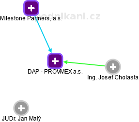 DAP - PROVMEX a.s. - náhled vizuálního zobrazení vztahů obchodního rejstříku