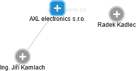AXL electronics s.r.o. - náhled vizuálního zobrazení vztahů obchodního rejstříku