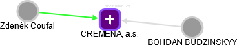 CREMENA, a.s. - náhled vizuálního zobrazení vztahů obchodního rejstříku