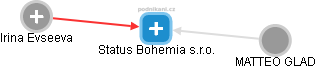 Status Bohemia s.r.o. - náhled vizuálního zobrazení vztahů obchodního rejstříku