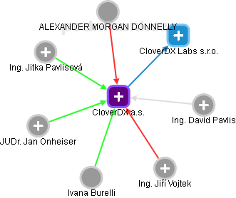 CloverDX a.s. - náhled vizuálního zobrazení vztahů obchodního rejstříku