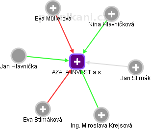AZALA INVEST a.s. - náhled vizuálního zobrazení vztahů obchodního rejstříku