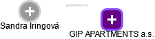 GIP APARTMENTS a.s. - náhled vizuálního zobrazení vztahů obchodního rejstříku