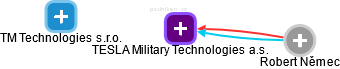TESLA Military Technologies a.s. - náhled vizuálního zobrazení vztahů obchodního rejstříku