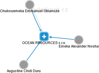 OCEAN RESOURCES s.r.o. - náhled vizuálního zobrazení vztahů obchodního rejstříku