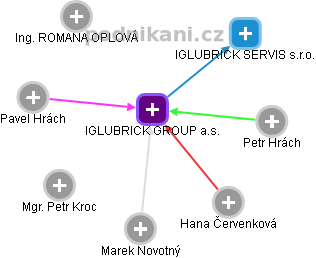 IGLUBRICK GROUP a.s. - náhled vizuálního zobrazení vztahů obchodního rejstříku