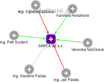 SARCA CZ a.s. - náhled vizuálního zobrazení vztahů obchodního rejstříku