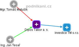 Dipos Tábor a. s. - náhled vizuálního zobrazení vztahů obchodního rejstříku