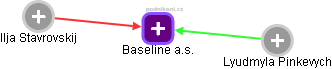 Baseline a.s. - náhled vizuálního zobrazení vztahů obchodního rejstříku