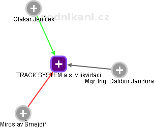 TRACK SYSTEM a.s. v likvidaci - náhled vizuálního zobrazení vztahů obchodního rejstříku