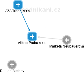 Allbau Praha s.r.o. - náhled vizuálního zobrazení vztahů obchodního rejstříku