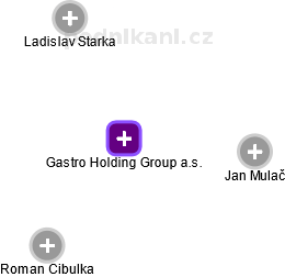 Gastro Holding Group a.s. - náhled vizuálního zobrazení vztahů obchodního rejstříku