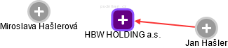 HBW HOLDING a.s. - náhled vizuálního zobrazení vztahů obchodního rejstříku