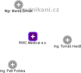 RWC Medical a.s. - náhled vizuálního zobrazení vztahů obchodního rejstříku
