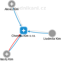 Chendju.Kim s.r.o. - náhled vizuálního zobrazení vztahů obchodního rejstříku