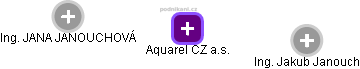 Aquarel CZ a.s. - náhled vizuálního zobrazení vztahů obchodního rejstříku