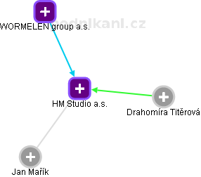 HM Studio a.s. - náhled vizuálního zobrazení vztahů obchodního rejstříku