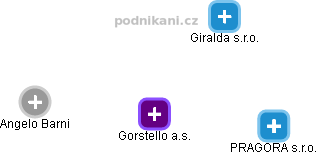 Gorstello a.s. - náhled vizuálního zobrazení vztahů obchodního rejstříku