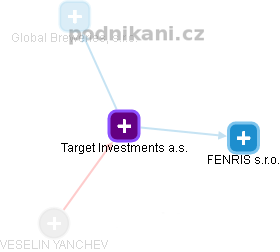 Target Investments a.s. - náhled vizuálního zobrazení vztahů obchodního rejstříku