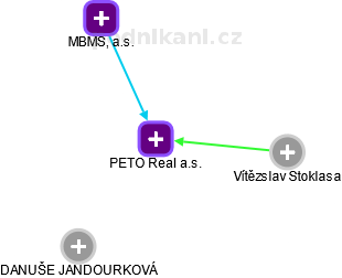 PETO Real a.s. - náhled vizuálního zobrazení vztahů obchodního rejstříku