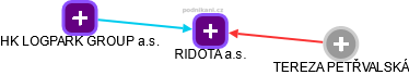 RIDOTA a.s. - náhled vizuálního zobrazení vztahů obchodního rejstříku