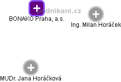 BONAKO Praha, a.s. - náhled vizuálního zobrazení vztahů obchodního rejstříku