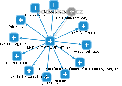 MARLYLE GROUP INT, s.r.o. - náhled vizuálního zobrazení vztahů obchodního rejstříku
