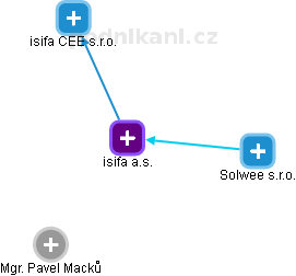 isifa a.s. - náhled vizuálního zobrazení vztahů obchodního rejstříku