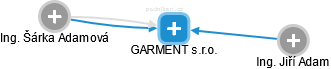 GARMENT s.r.o. - náhled vizuálního zobrazení vztahů obchodního rejstříku