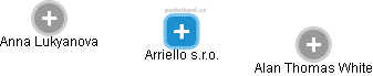 Arriello s.r.o. - náhled vizuálního zobrazení vztahů obchodního rejstříku