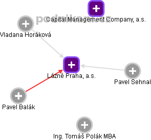 Lázně Praha, a.s. - náhled vizuálního zobrazení vztahů obchodního rejstříku