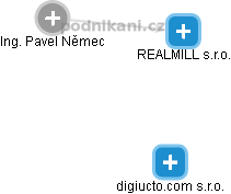 REALMILL s.r.o. - náhled vizuálního zobrazení vztahů obchodního rejstříku