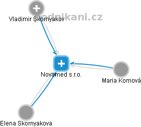 Novamed s.r.o. - náhled vizuálního zobrazení vztahů obchodního rejstříku
