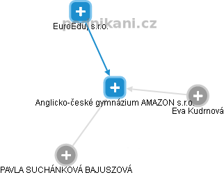 Anglicko-české gymnázium AMAZON s.r.o. - náhled vizuálního zobrazení vztahů obchodního rejstříku