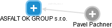 ASFALT OK GROUP s.r.o. - náhled vizuálního zobrazení vztahů obchodního rejstříku
