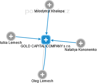 GOLD CAPITAL COMPANY s.r.o. - náhled vizuálního zobrazení vztahů obchodního rejstříku