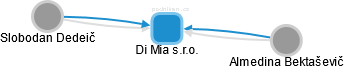 Di Mia s.r.o. - náhled vizuálního zobrazení vztahů obchodního rejstříku