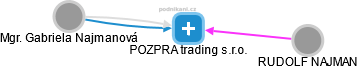 POZPRA trading s.r.o. - náhled vizuálního zobrazení vztahů obchodního rejstříku