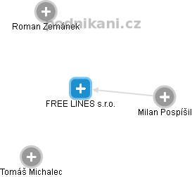 FREE LINES s.r.o. - náhled vizuálního zobrazení vztahů obchodního rejstříku