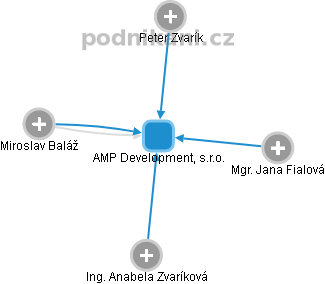 AMP Development, s.r.o. - náhled vizuálního zobrazení vztahů obchodního rejstříku