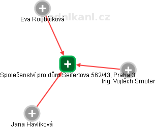 Společenství pro dům Seifertova 562/43, Praha 3 - náhled vizuálního zobrazení vztahů obchodního rejstříku