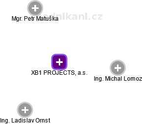 XB1 PROJECTS, a.s. - náhled vizuálního zobrazení vztahů obchodního rejstříku