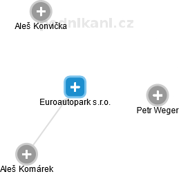 Euroautopark s.r.o. - náhled vizuálního zobrazení vztahů obchodního rejstříku