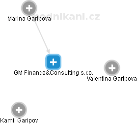 GM Finance&Consulting s.r.o. - náhled vizuálního zobrazení vztahů obchodního rejstříku