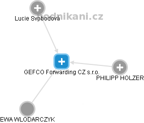 GEFCO Forwarding CZ s.r.o. - náhled vizuálního zobrazení vztahů obchodního rejstříku