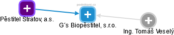 G´s Biopěstitel, s.r.o. - náhled vizuálního zobrazení vztahů obchodního rejstříku