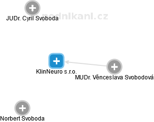 KlinNeuro s.r.o. - náhled vizuálního zobrazení vztahů obchodního rejstříku