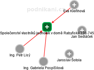 Společenství vlastníků jednotek v domě Rabyňská 738-745 - náhled vizuálního zobrazení vztahů obchodního rejstříku