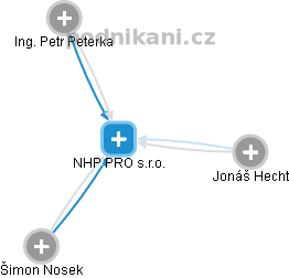 NHP PRO s.r.o. - náhled vizuálního zobrazení vztahů obchodního rejstříku